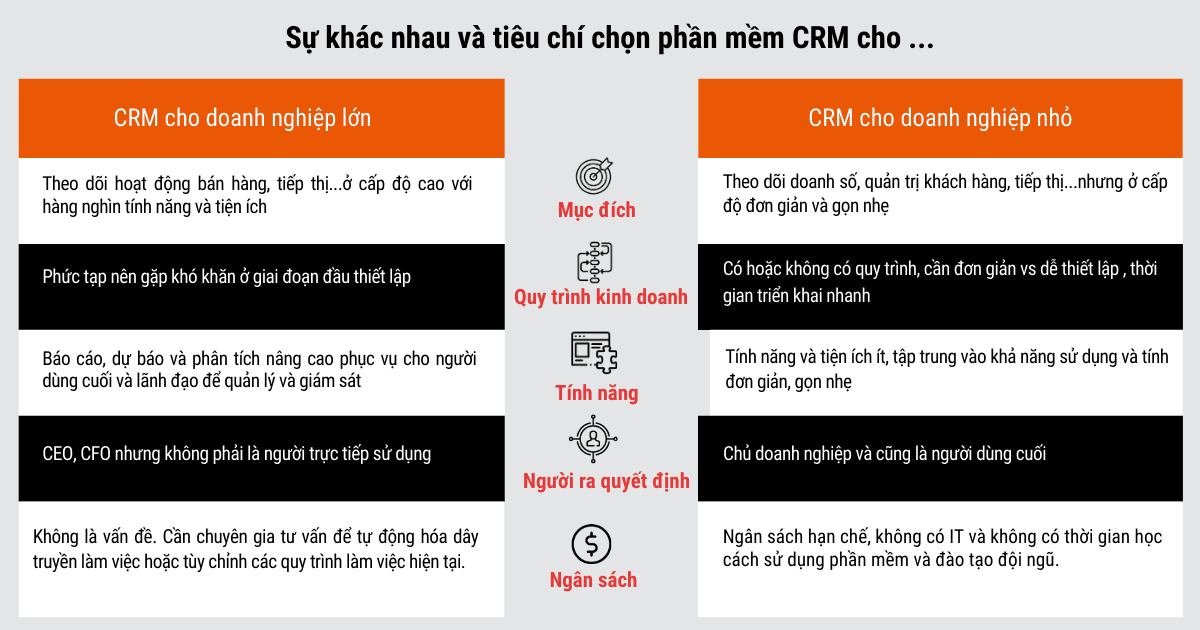 Tiêu chí lựa chọn phần mềm CRM cho doanh nghiệp nhỏ vs doanh nghiệp lớn