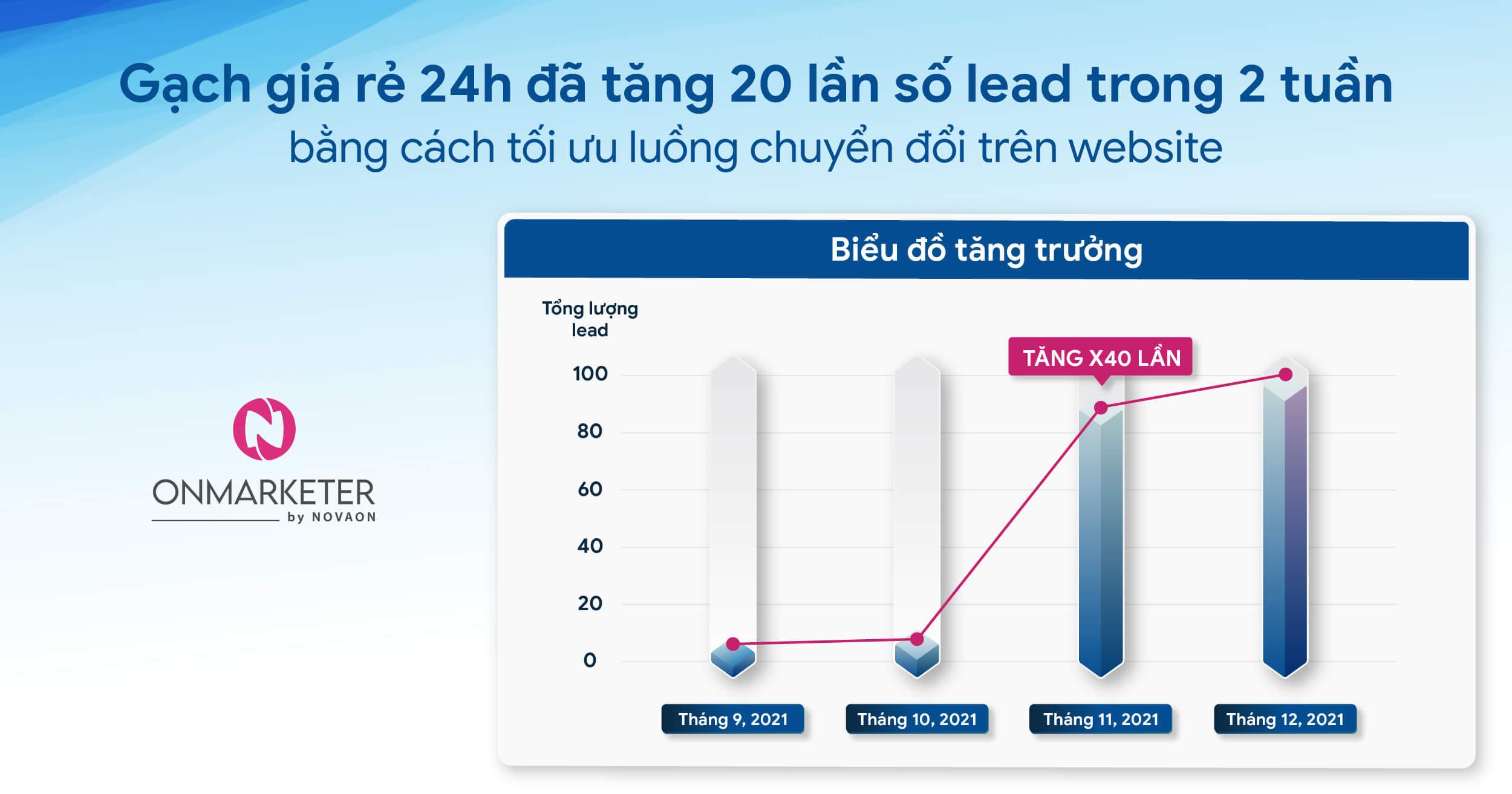 Gạch giá rẻ 24h đã tăng 20 lần số lead chỉ trong 2 tuần với việc cá nhân hóa thông điệp gửi khách hàng như thế nào? 