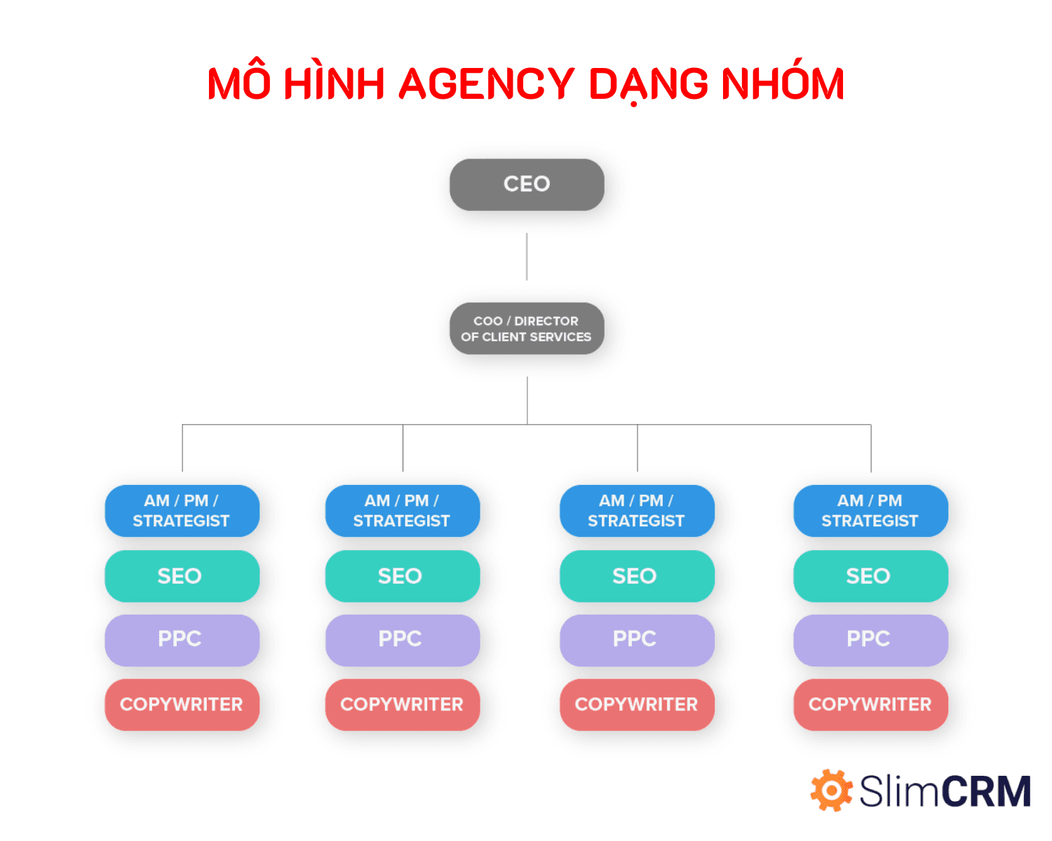 Các mô hình tổ chức Agency đang thịnh hành? Ưu và nhược điểm từng mô hình