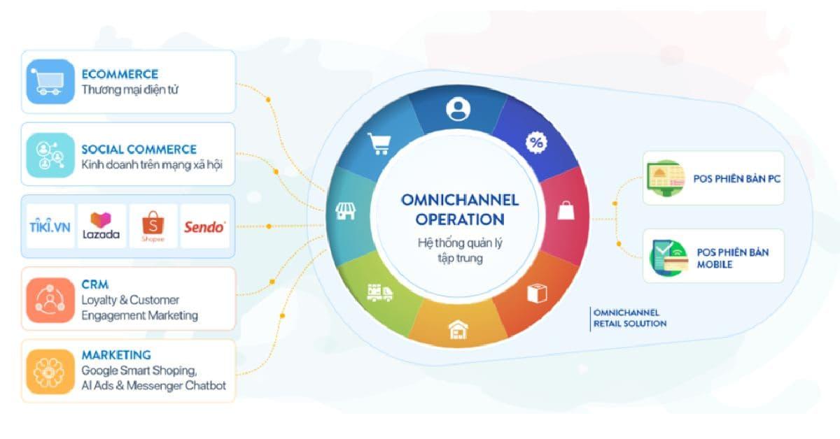 CTO Talks: Doanh nghiệp bán lẻ Việt Nam thích nghi trước xu hướng mua sắm đa kênh của người tiêu dùng 