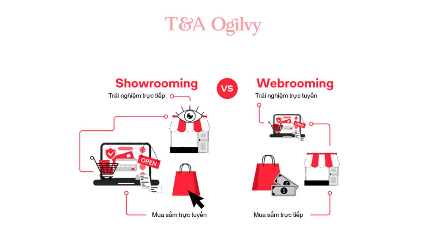 Báo cáo từ Ogilvy: Bí quyết tối đa hoá chuỗi giá trị từ thương mại điện tử ở Việt Nam