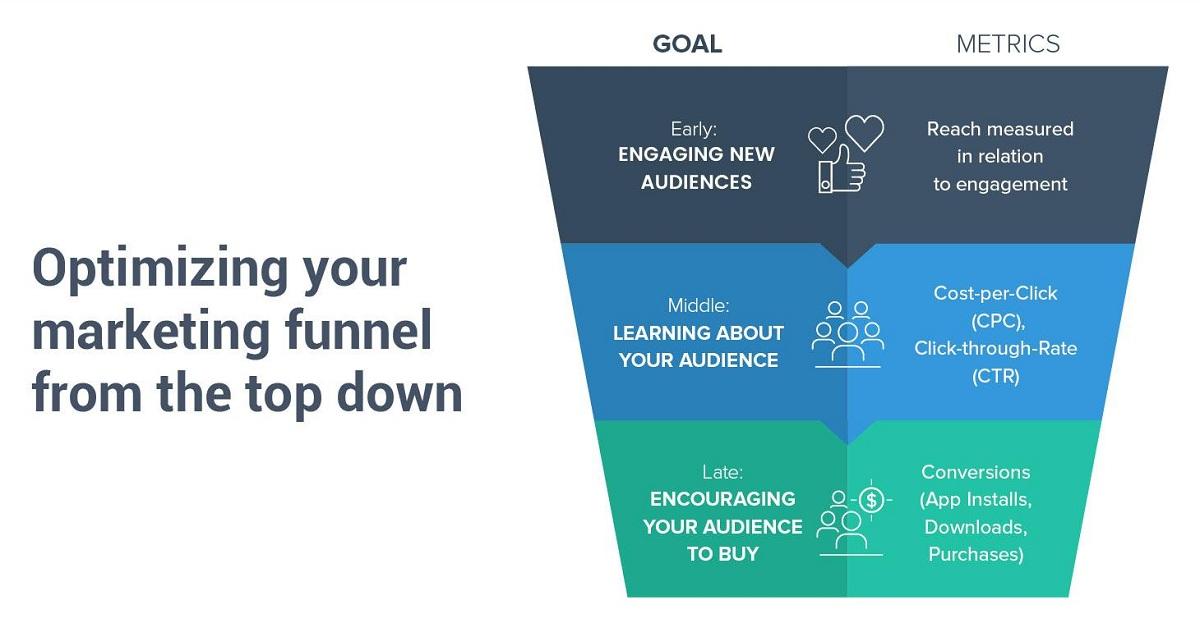  Phễu marketing cho người chưa biết