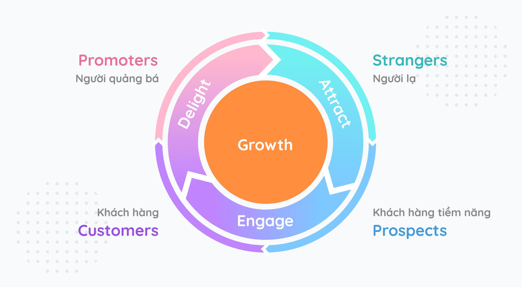Mô hình Flywheel cho marketing: Kích hoạt và tạo đà phát triển