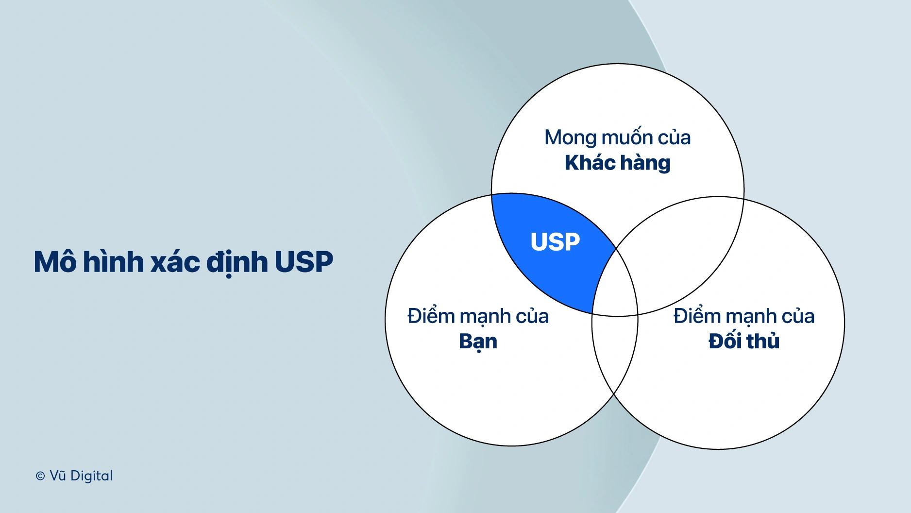 USP là gì? 3 đặc điểm tạo nên điểm bán hàng độc nhất