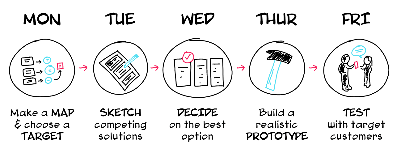 Phương Pháp Design Sprints cho Định Vị Thương Hiệu