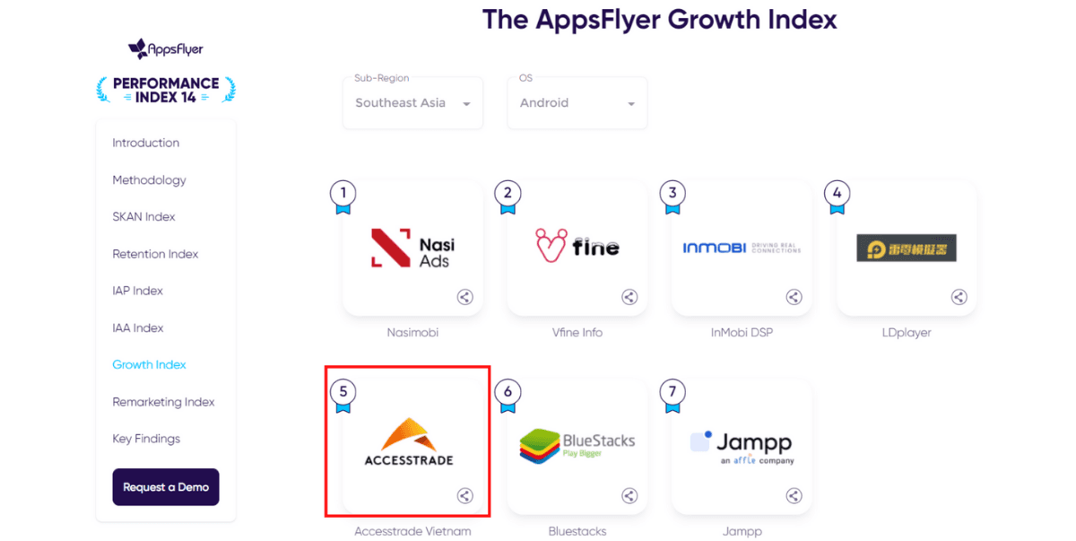 So kè cùng Meta, Google, Tiktok, ACCESSTRADE góp mặt trong Top 5 nền tảng Mobile App Marketing hàng đầu Đông Nam Á