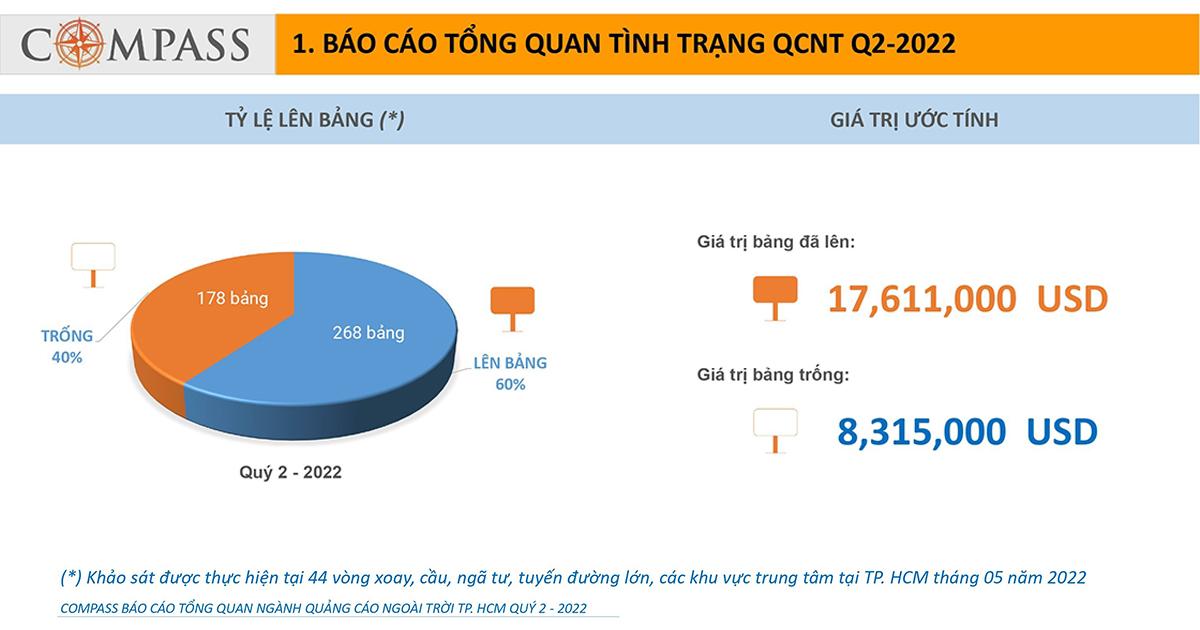 Compass công bố báo cáo tổng quan ngành quảng cáo ngoài trời quý 2/2022 - Bất động sản lên ngôi