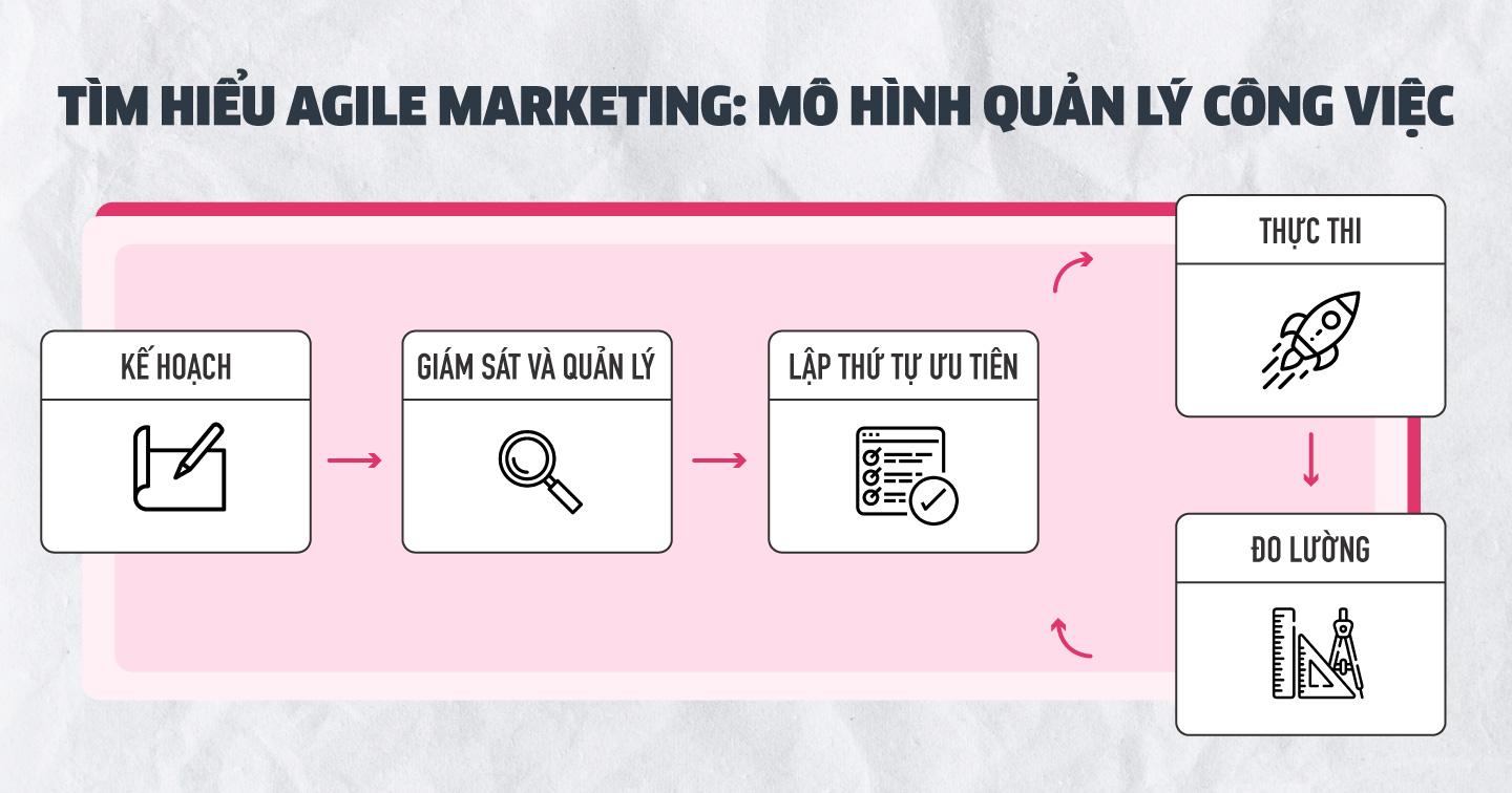 Phương pháp Agile Marketing: Nói không với multi-tasking, hạn chế họp hành vô nghĩa