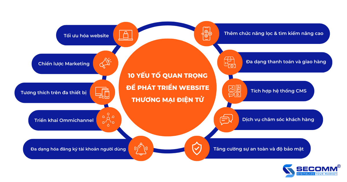 Website Thương mại điện tử: 10 yếu tố quan trọng nhất