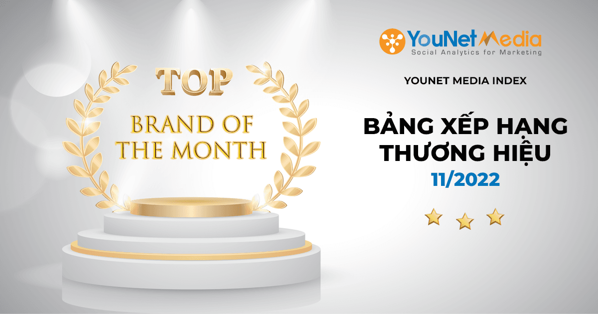 YouNet Media Index: Bảng xếp hạng Thương hiệu tháng 11/2022