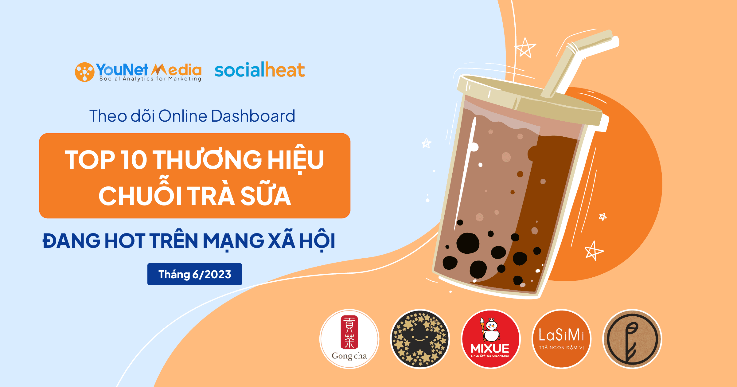 Vượt Phê La, Gong Cha trở thành thương hiệu được nhắc đến nhiều nhất trên MXH T6/2023 ở nhóm Trà sữa giá tầm trung.