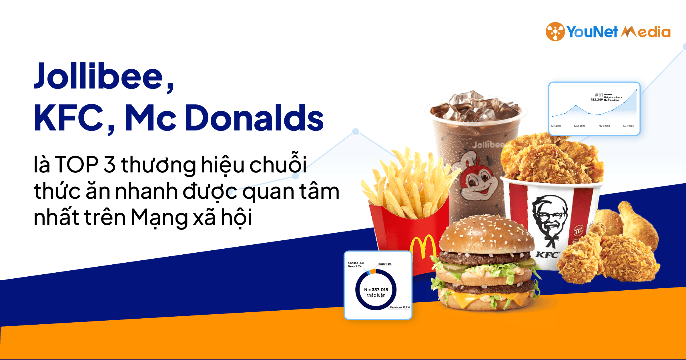 Thị trường F&B – Chuỗi Cửa hàng thức ăn nhanh cạnh tranh khốc liệt trên mạng xã hội 2023