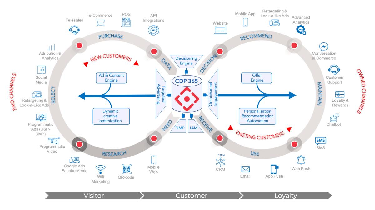 CDP (Customer Data Platform) - Những kỳ vọng thái quá và khoản đầu tư sai lầm?
