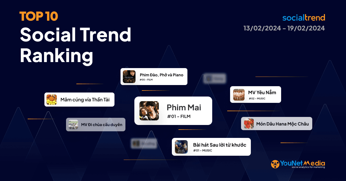 Bảng xếp hạng chủ đề đang HOT trên Mạng xã hội tuần 13/02 - 19/02/2024