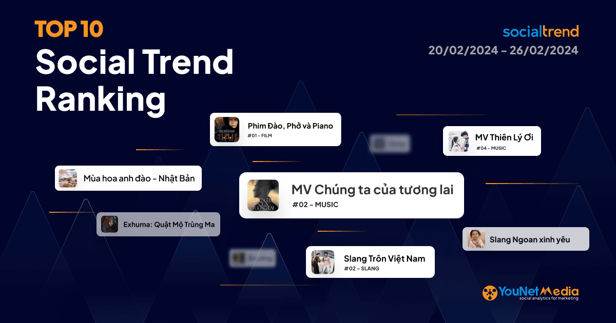 Bảng xếp hạng chủ đề đang HOT trên Mạng xã hội tuần 20/02 - 26/02/2024