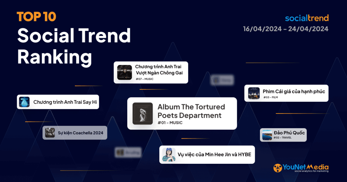 Bảng xếp hạng chủ đề đang HOT trên Mạng xã hội tuần 16/04 – 24/04/2024