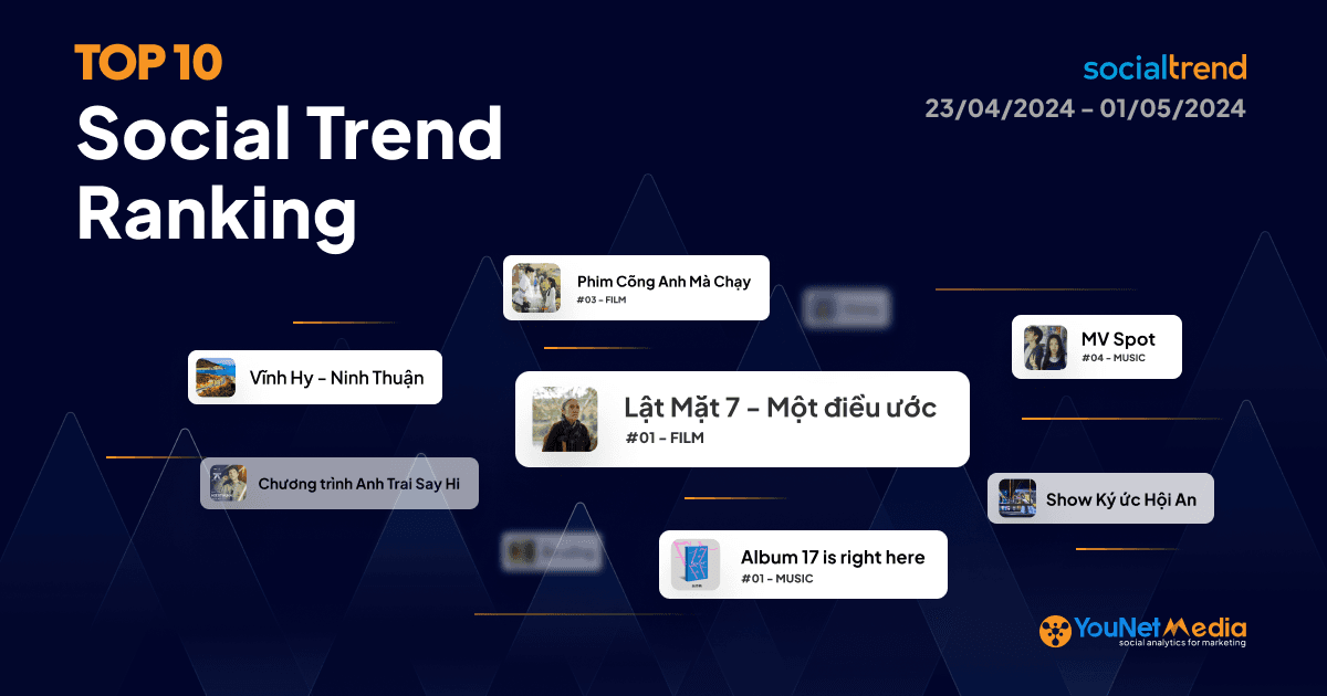 Bảng xếp hạng chủ đề đang HOT trên Mạng xã hội tuần 23/04 - 01/05/2024