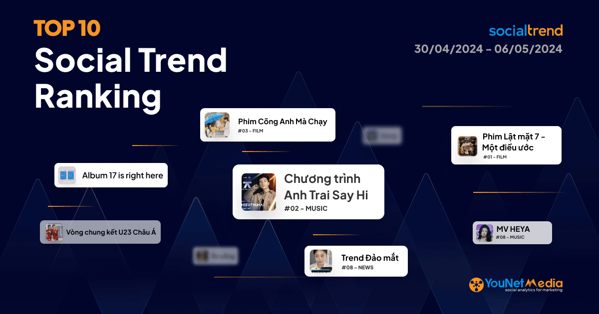 Bảng xếp hạng chủ đề đang HOT trên Mạng xã hội tuần 30/04 – 06/05/2024