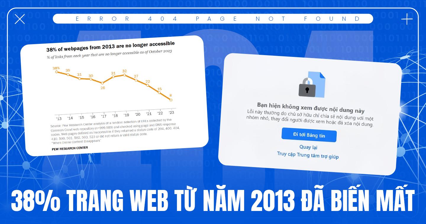 38% nội dung Internet “biến mất” sau 10 năm: Nguy cơ mất dữ liệu trực tuyến 