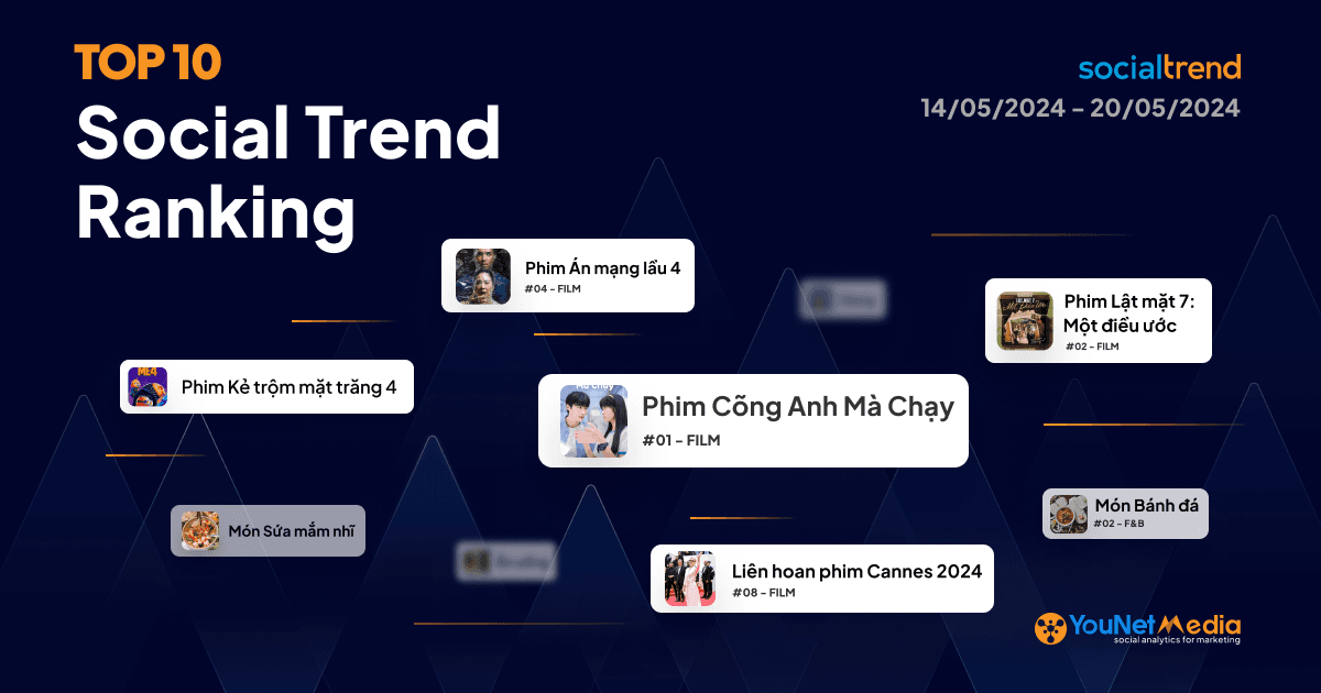 Bảng xếp hạng chủ đề đang HOT trên Mạng xã hội tuần 14/05 - 20/05/2024