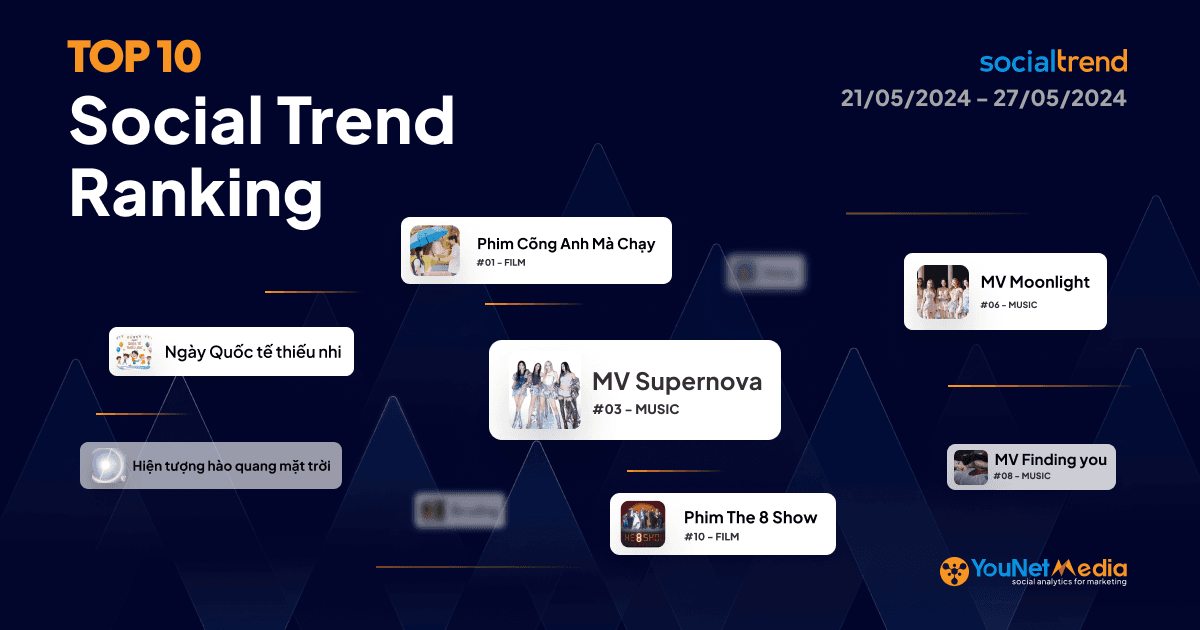 Bảng xếp hạng chủ đề đang HOT trên Mạng xã hội tuần 21/05 – 27/05/2024
