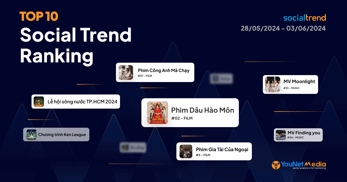 Bảng xếp hạng chủ đề đang HOT trên Mạng xã hội tuần 28/05 – 03/06/2024