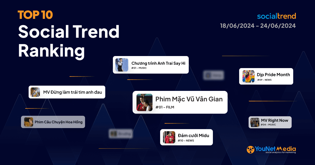 Bảng xếp hạng chủ đề đang HOT trên Mạng xã hội tuần 18/06 – 24/06/2024