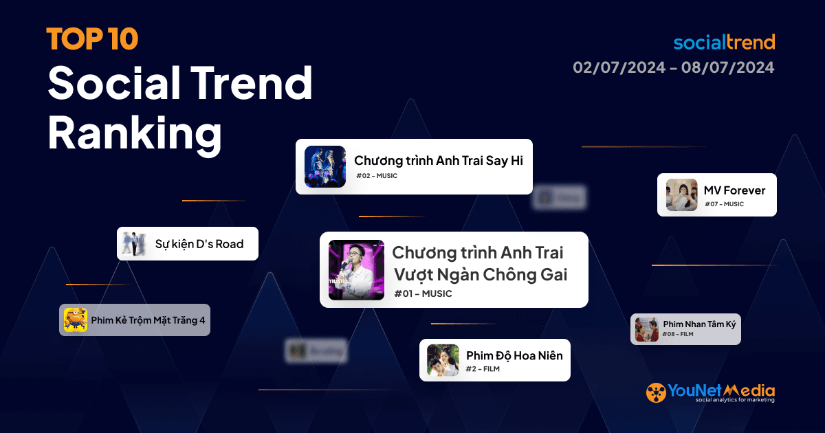 Bảng xếp hạng chủ đề đang HOT trên Mạng xã hội tuần 02/07 – 08/07/2024