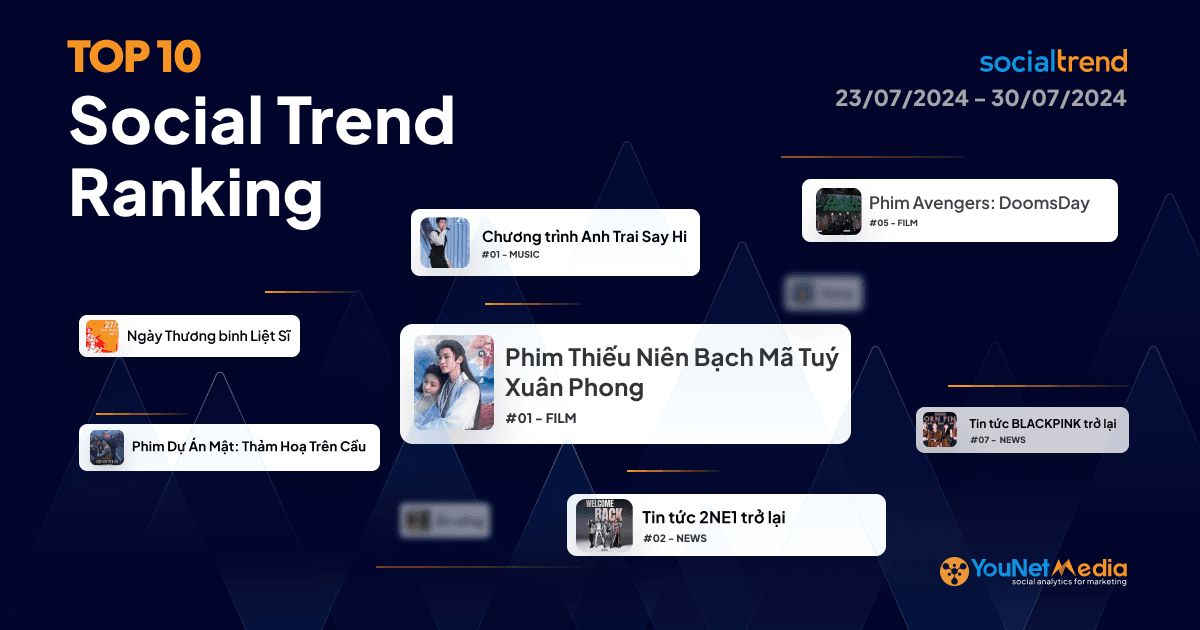 Bảng xếp hạng chủ đề đang HOT trên Mạng xã hội tuần 23/07 – 30/07/2024