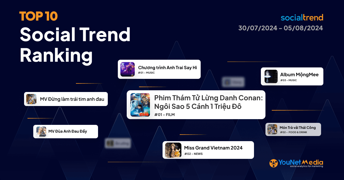 Bảng xếp hạng chủ đề đang HOT trên Mạng xã hội tuần 30/07 - 05/08/2024