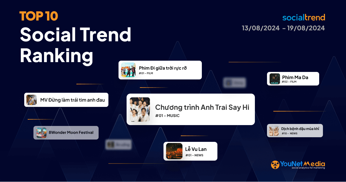 Bảng xếp hạng chủ đề đang HOT trên Mạng xã hội tuần 13/08 - 19/08/2024