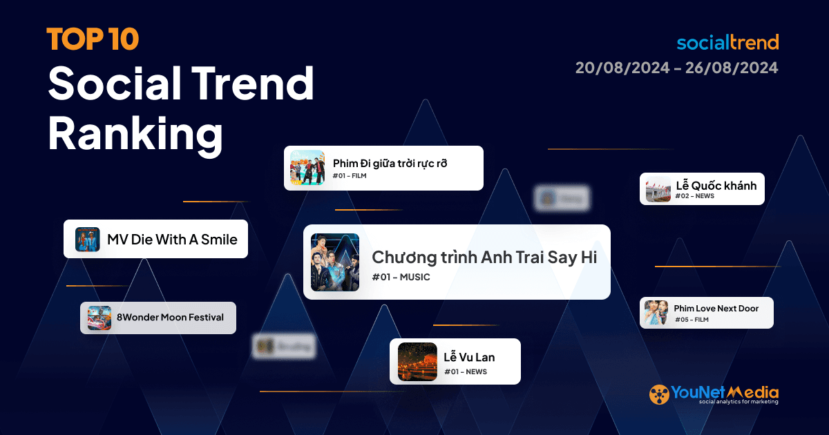 Bảng xếp hạng chủ đề đang HOT trên Mạng xã hội tuần 20/08 - 26/08/2024