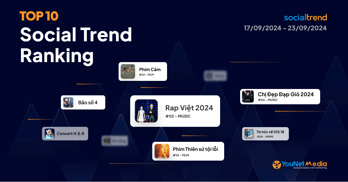Rap Việt 2024 vừa phát sóng đã “leo top” thành TOP 2 chủ đề Âm nhạc hot nhất MXH!