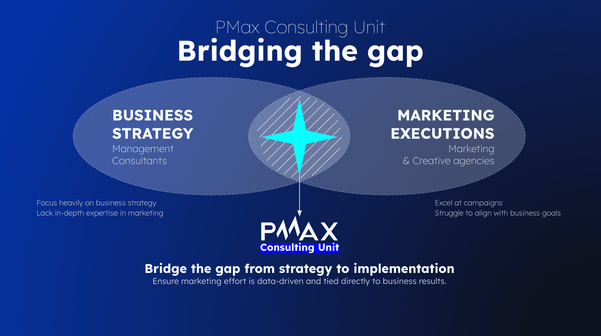 PMAX Consulting Unit: Thu hẹp khoảng cách giữa chiến lược và thực thi