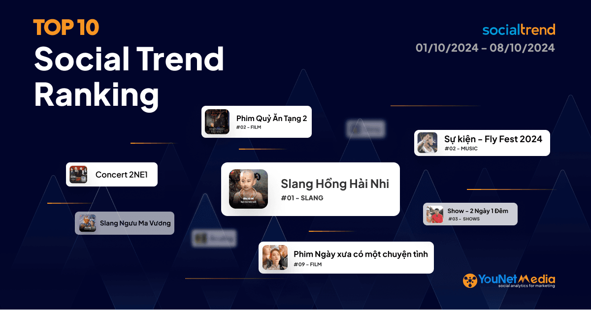 Bảng xếp hạng chủ đề đang HOT trên Mạng xã hội tuần 01/10 - 08/10/2024