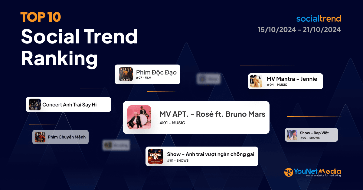 [SocialTrend Ranking] Bảng xếp hạng chủ đề đang HOT trên Mạng xã hội tuần 15/10 – 21/10/2024