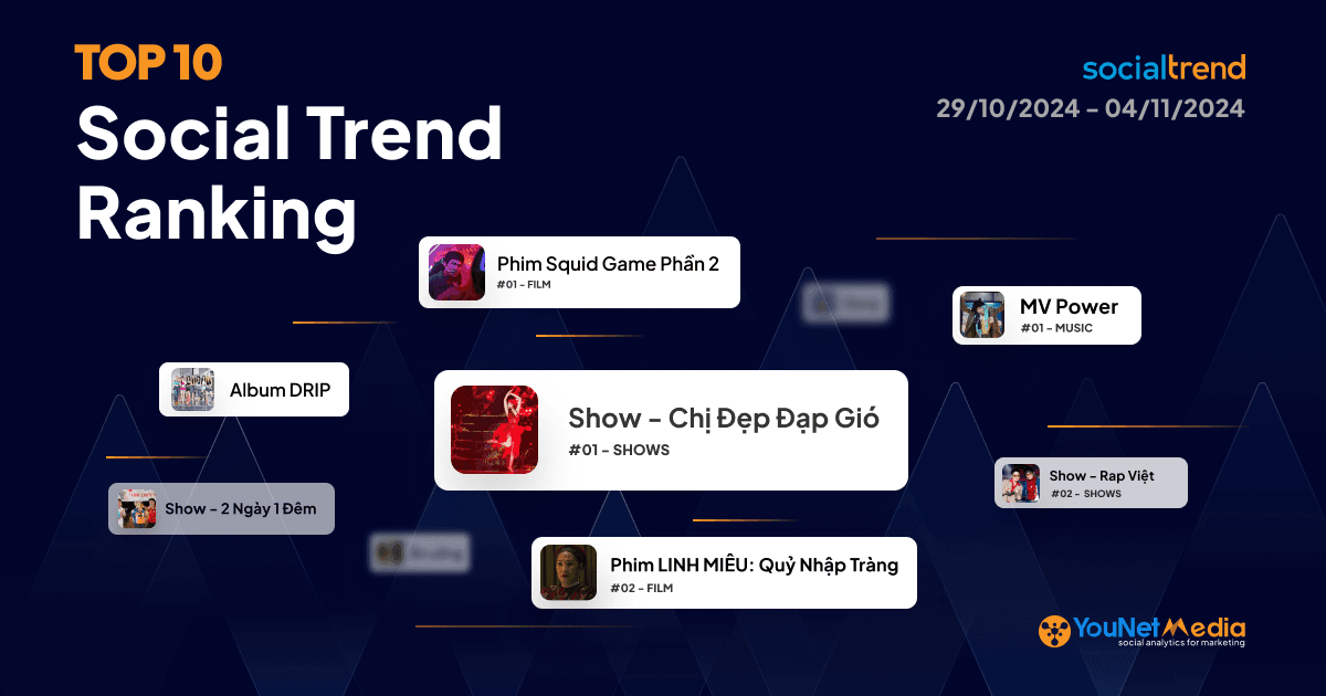 Bảng xếp hạng chủ đề đang HOT trên Mạng xã hội tuần 29/10 - 04/11/2024