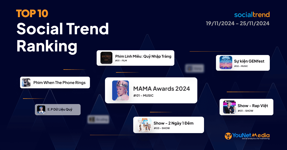 Bảng xếp hạng chủ đề đang HOT trên Mạng xã hội tuần 19/11 – 25/11/2024