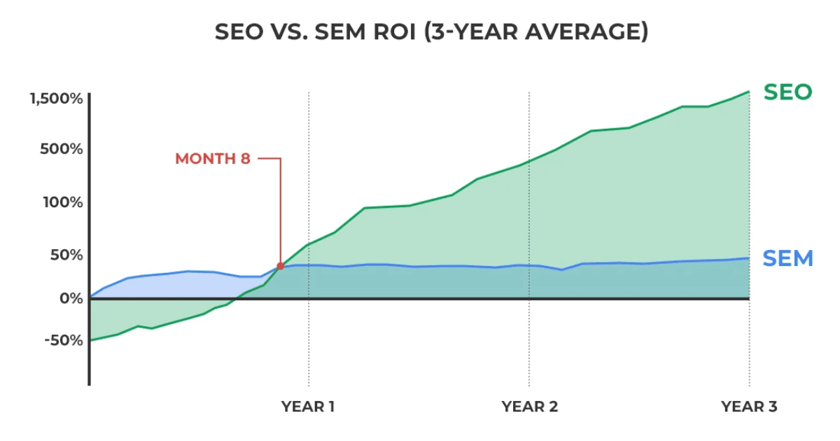 SEO và SEM: Đánh giá về ROI trong năm 2025