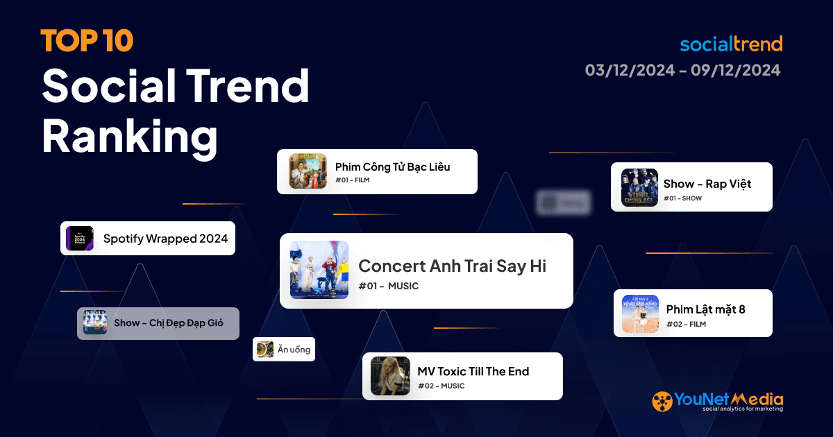 Bảng xếp hạng chủ đề đang HOT trên Mạng xã hội tuần 03/12 - 09/12/2024