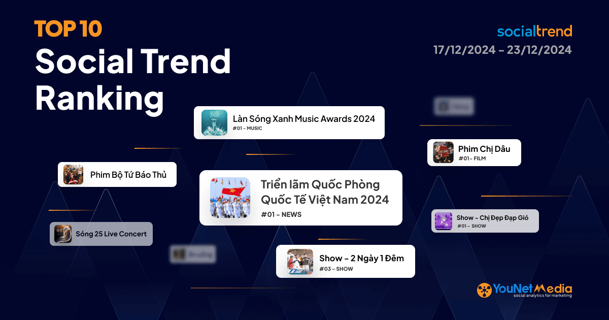 Bảng xếp hạng chủ đề đang HOT trên Mạng xã hội tuần 17/12 - 23/12/2024