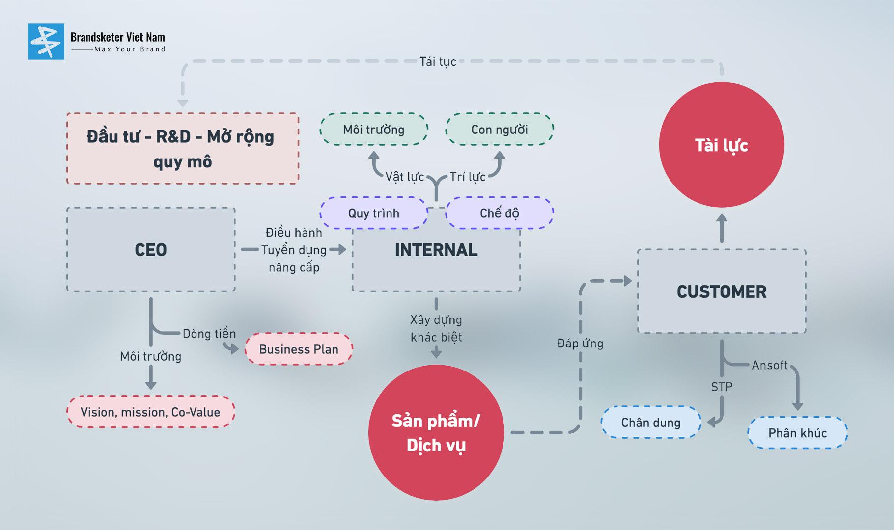 Quản trị Marketing tổng thể là gì? Hiểu đúng về Chiến lược marketing