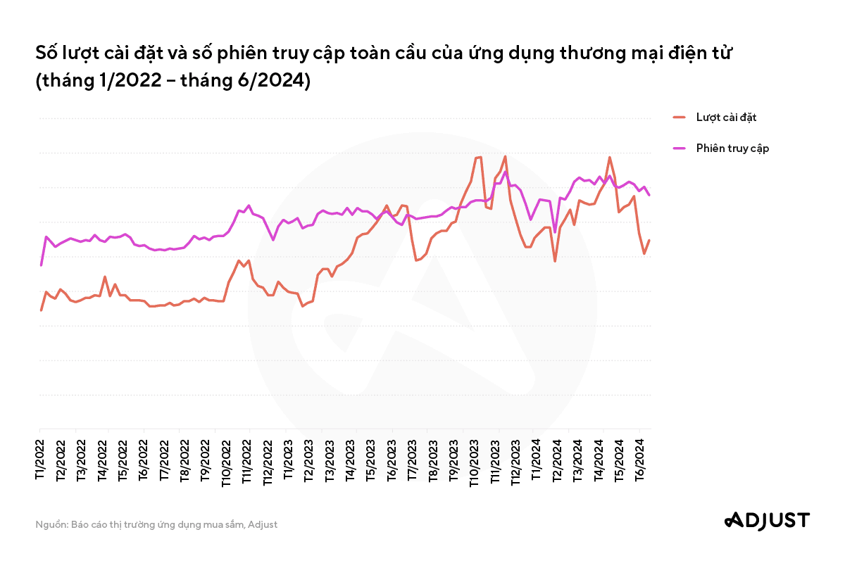 Số lượt cài đặt ứng dụng mua sắm trên toàn cầu tăng 61% trong nửa đầu năm 2024