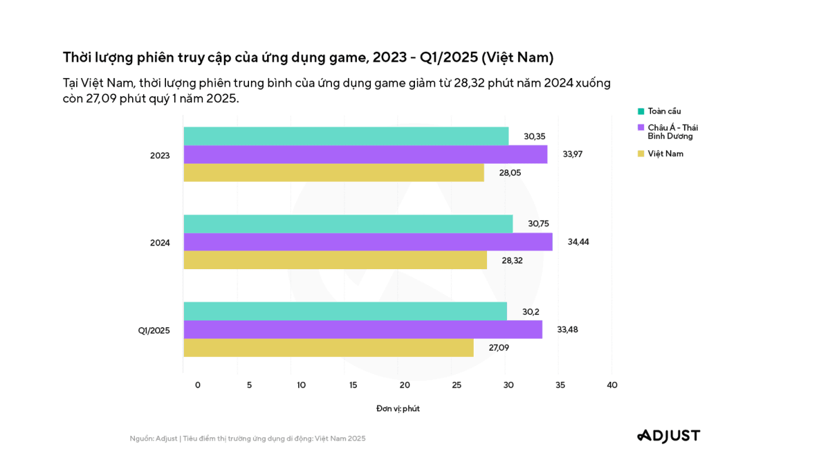 Game, tài chính và giải trí: ba lĩnh vực ứng dụng di động phát triển mạnh tại Việt Nam
