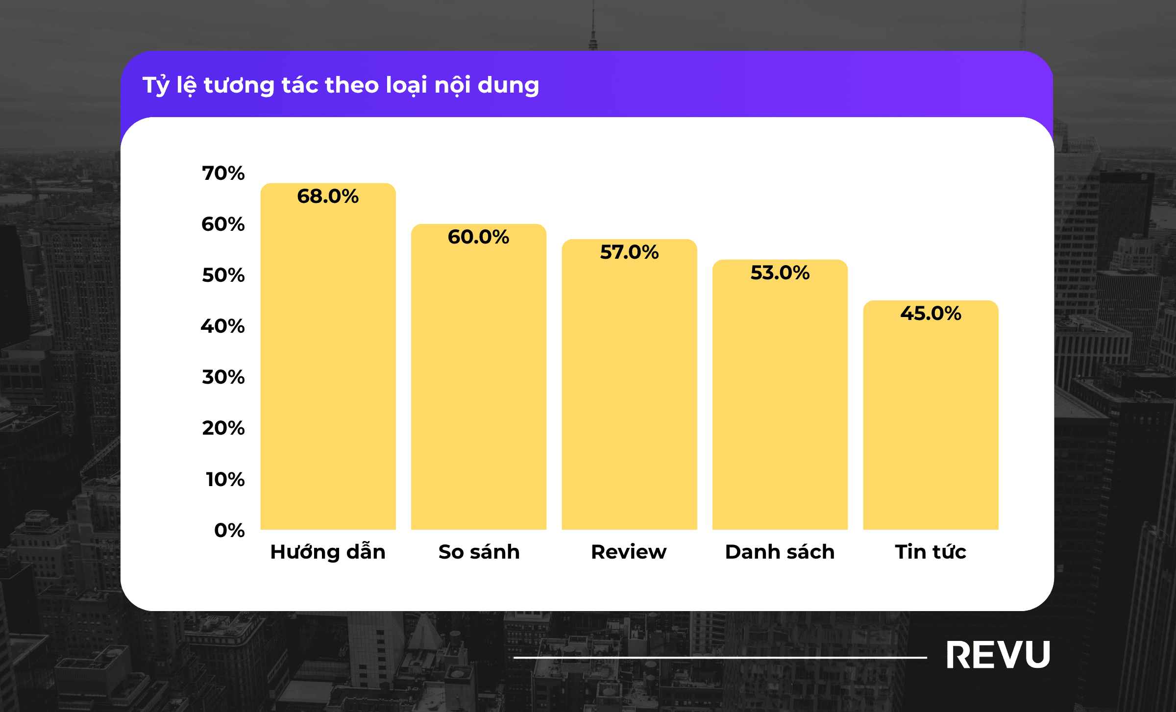Tỷ lệ tương tác theo loại nội dung (NP Digital 2025)