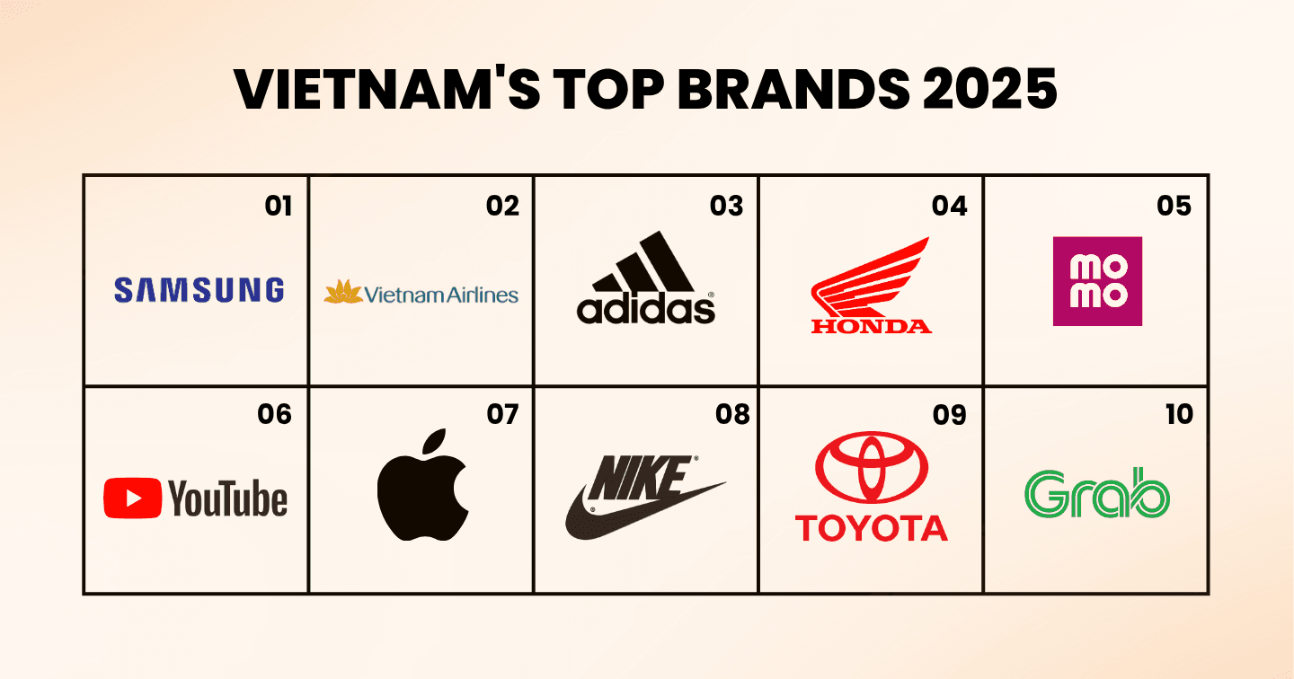 10 thương hiệu được yêu thích nhất tại Việt Nam 2025: Samsung dẫn đầu khi đạt 92% điểm hài lòng của khách hàng, Vietnam Airlines theo sau với 87% chất lượng dịch vụ được đánh giá cao 