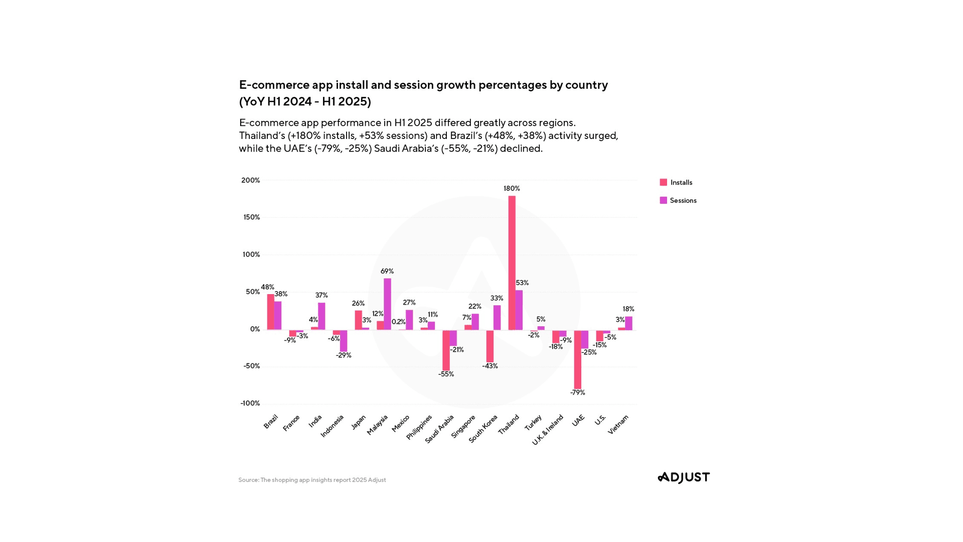 Shopping apps take center stage in APAC, seen to evolve with AI-Powered Strategies