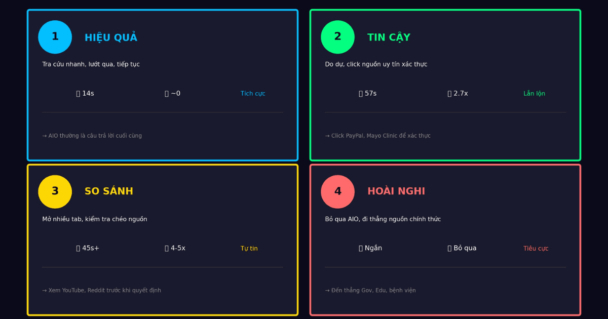 AI Overviews | Phần 8 | 4 mẫu ý định AIO