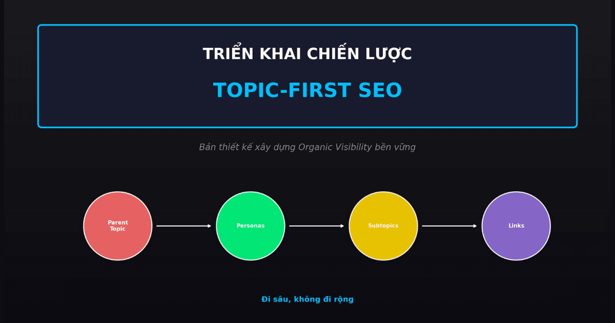 SEO theo chủ đề (Topic-first SEO): Chiến lược SEO bền vững trong Kỷ nguyên AI