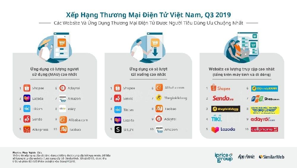 Xếp hạng thương mại điện tử quý 3/2019: Sendo hạng nhì, Lazada rơi khỏi top 4 traffic website